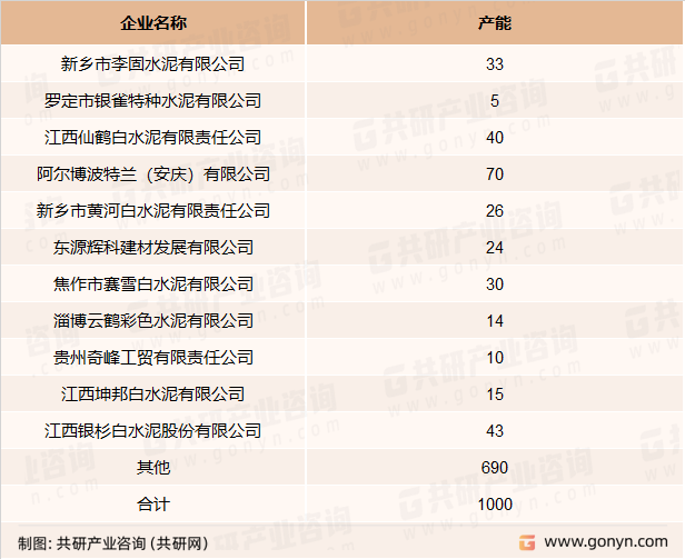2021年中国白水泥行业产能情况（单位：万吨）