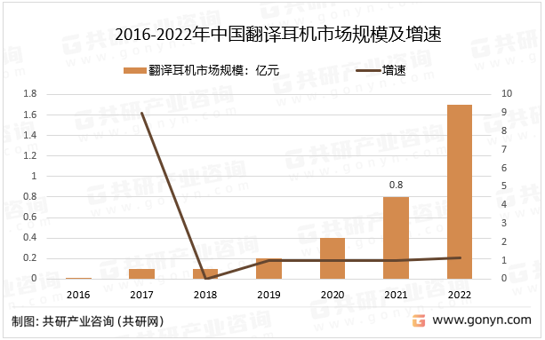 2016-2022年中国翻译耳机市场规模及增速