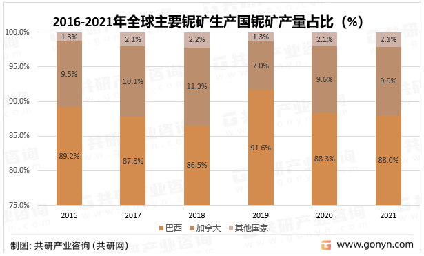 2016-2021年全球主要铌矿生产国铌矿产量占比