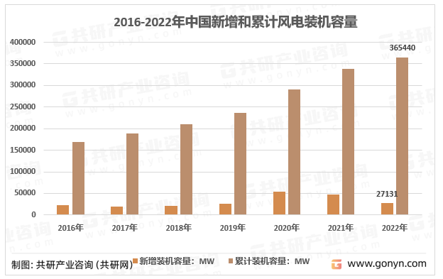 2016-2022年中国新增和累计风电装机容量