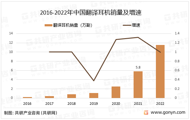 2016-2022年中国翻译耳机销量及增速