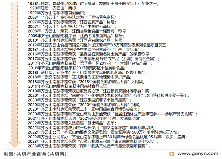 江西齐云山食品有限公司南酸枣糕产品发展历程