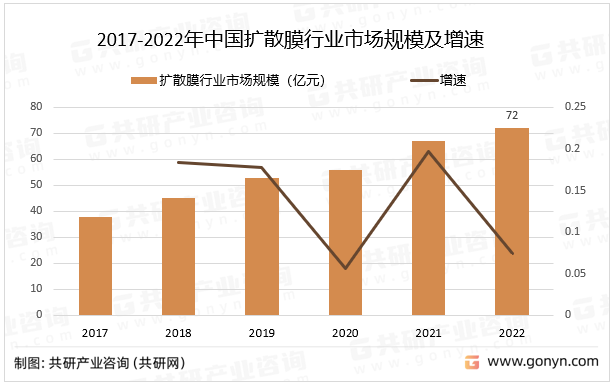 2017-2022年中国扩散膜行业市场规模及增速
