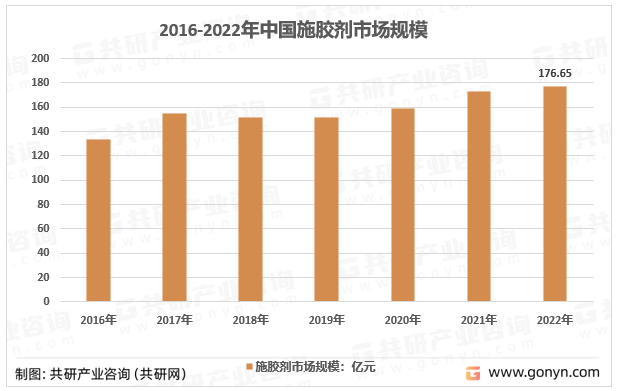 2016-2022年中国施胶剂市场规模