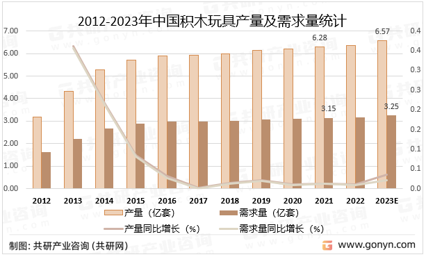 2012-2023年中国积木玩具产量及需求量统计