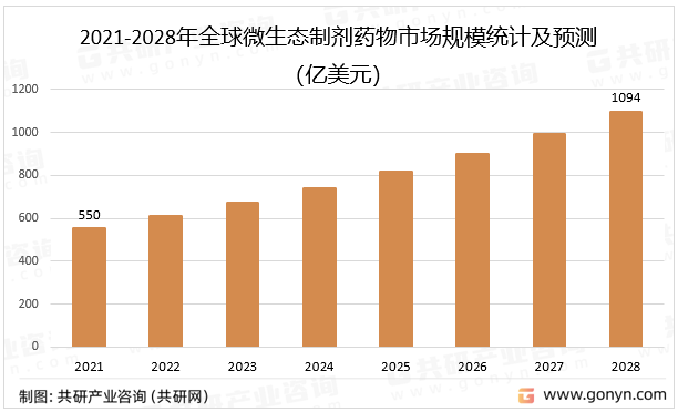 2021-2028年全球微生态制剂药物市场规模统计及预测