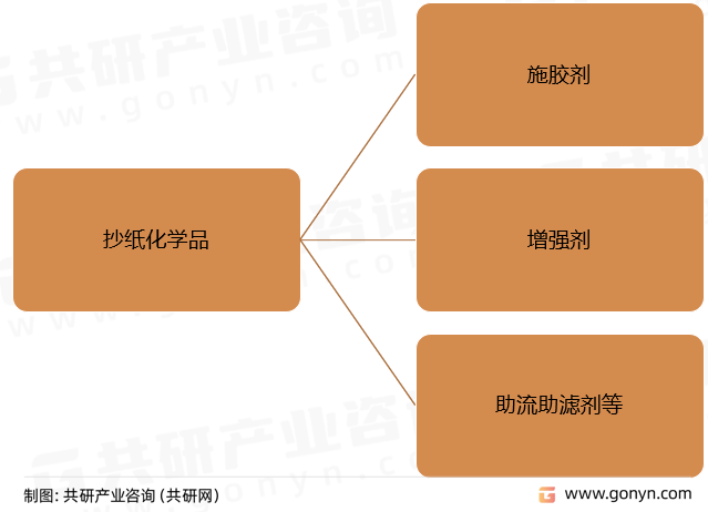 抄纸化学品主要种类