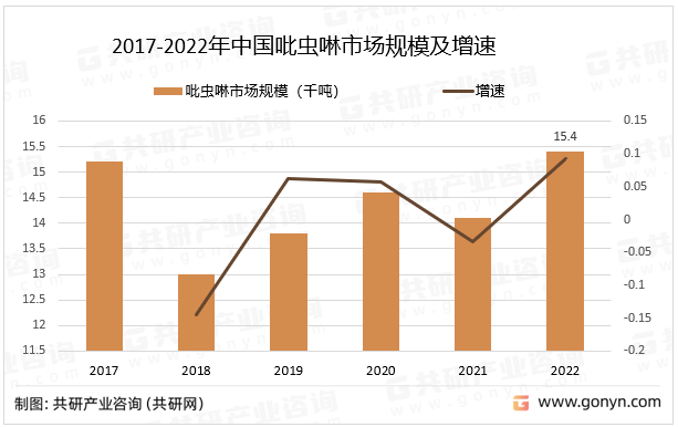 2017-2022年中国吡虫啉市场规模及增速
