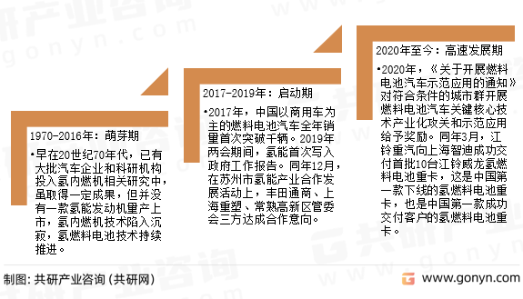 氢能重卡发展历程