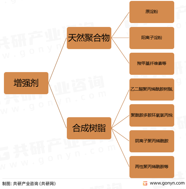 纸张增强剂种类