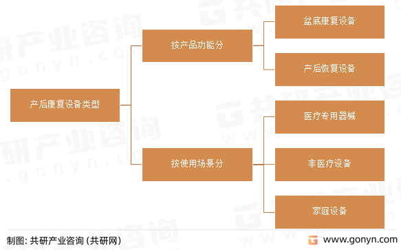 产后康复设备类型