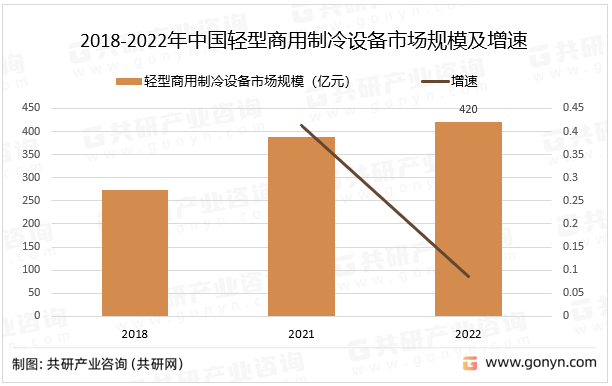 2018-2022年中国轻型商用制冷设备市场规模及增速