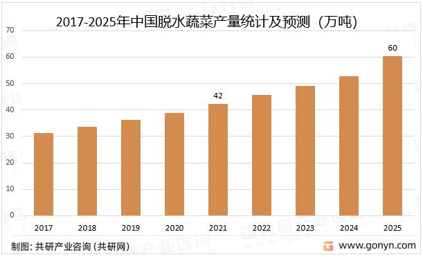 2017-2025年中国脱水蔬菜产量统计及预测