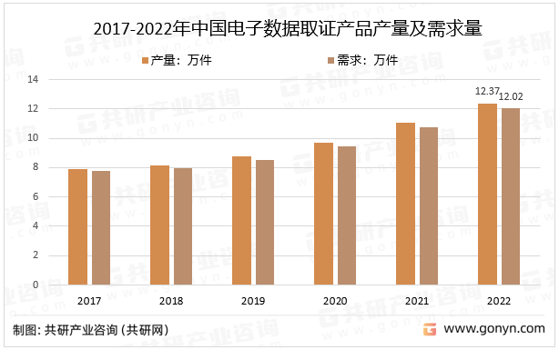 2017-2022年中国电子数据取证产品产量及需求量