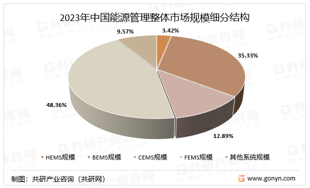 2023年中国能源管理整体市场规模细分结构