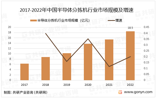 2017-2022年中国半导体分拣机行业市场规模及增速