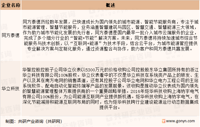 中国智慧能源管理代表性企业介绍