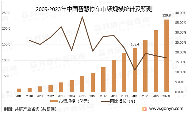 2009-2023年中国智慧停车市场规模统计及预测