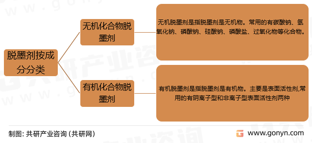 脱墨剂按成分分类