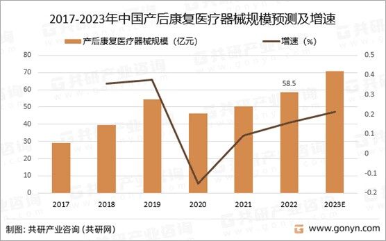 2017-2023年中国产后康复设备行业规模预测及增速