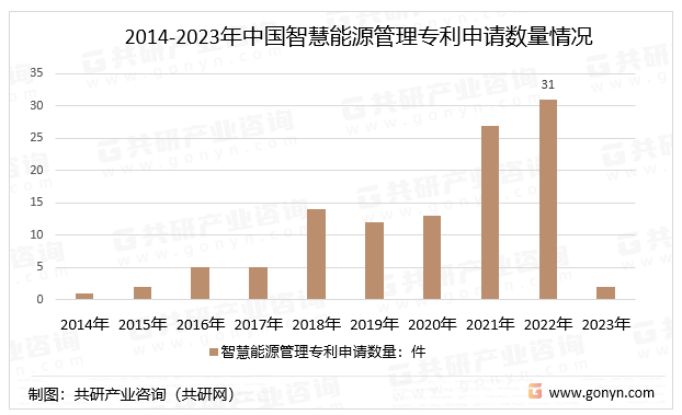 2014-2023年中国智慧能源管理专利申请数量情况