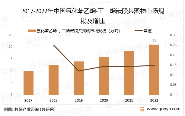 2017-2022年中国氢化苯乙烯-丁二烯嵌段共聚物市场规模及增速