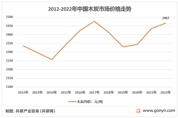 2012-2022年中国木炭市场价格走势