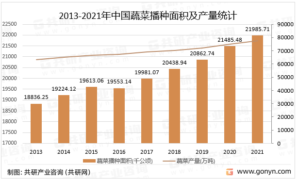 2013-2021年中国蔬菜播种面积及产量统计