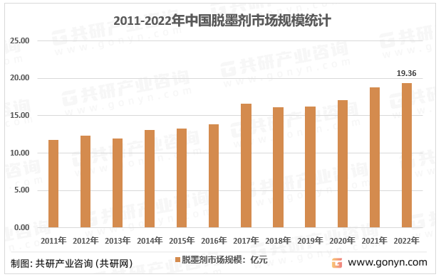 2011-2022年中国脱墨剂市场规模统计