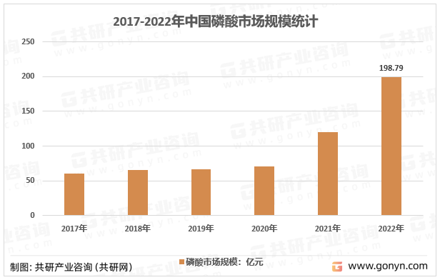 2017-2022年中国磷酸市场规模统计