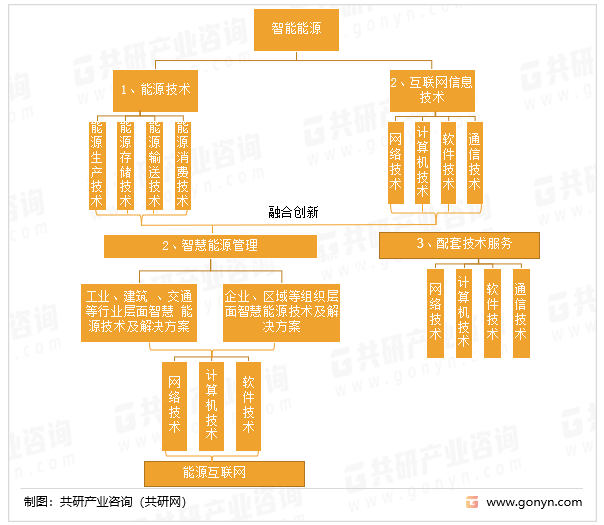 智慧能源管理行业产业链框架