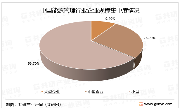 中国能源管理行业企业规模集中度情况