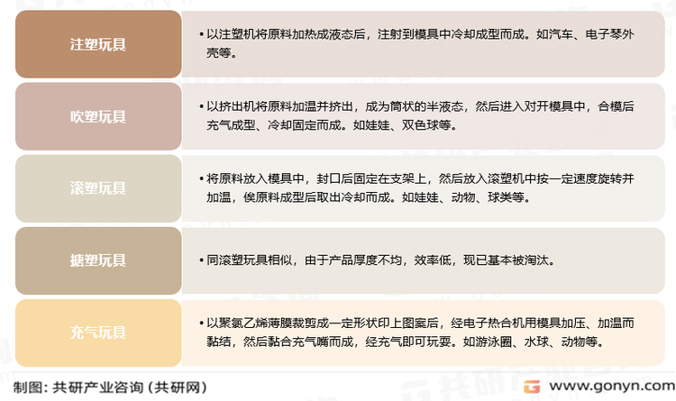 塑料玩具分类