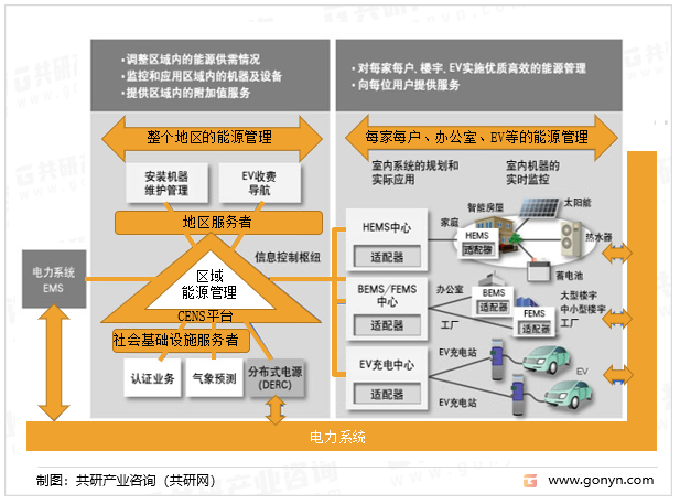 社区管理系统（CEMS）示意图