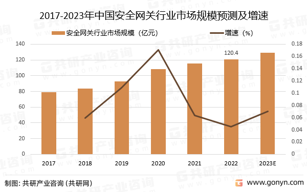 2017-2023年中国安全网关行业市场规模预测及增速