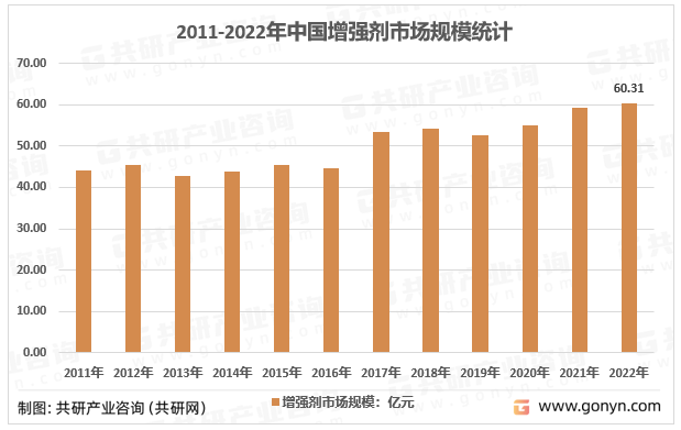 2011-2022年中国造纸增强剂市场规模统计