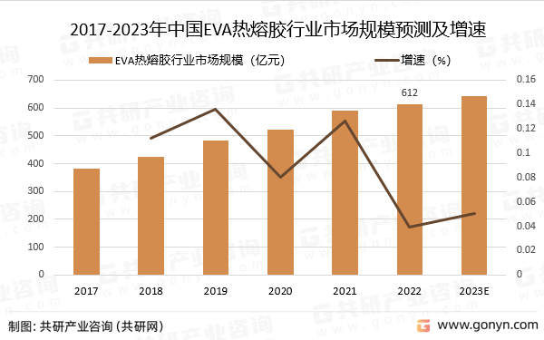 2017-2023年中国EVA热熔胶行业市场规模预测及增速