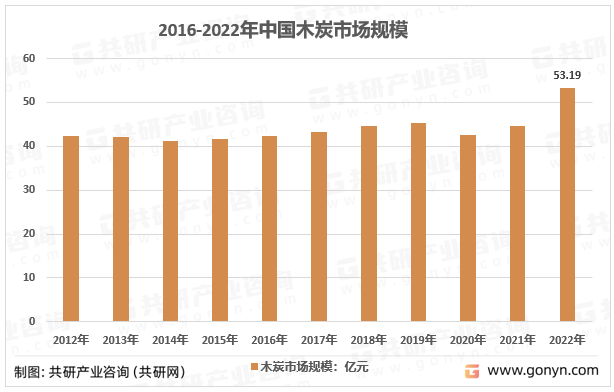 2016-2022年中国木炭市场规模