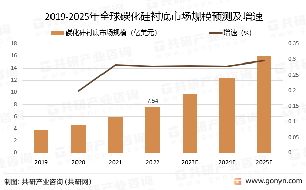 2019-2025年全球碳化硅衬底市场规模预测及增速