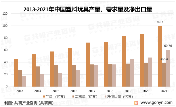 2013-2021年中国塑料玩具产量、需求量及净出口量统计