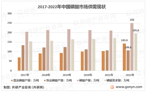 2017-2022年中国磷酸市场供需现状
