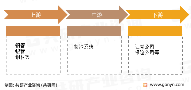 制冷系统产业链