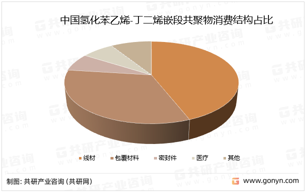 中国氢化苯乙烯-丁二烯嵌段共聚物消费结构占比