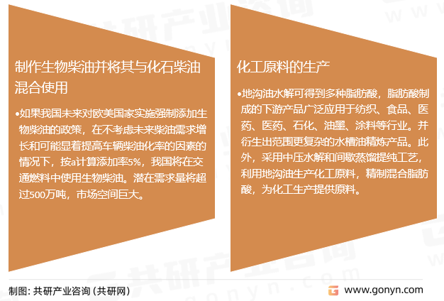 地沟油发展趋势