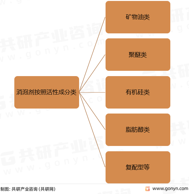消泡剂按照活性成分类