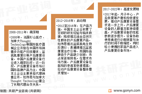 产后康复设备发展历程