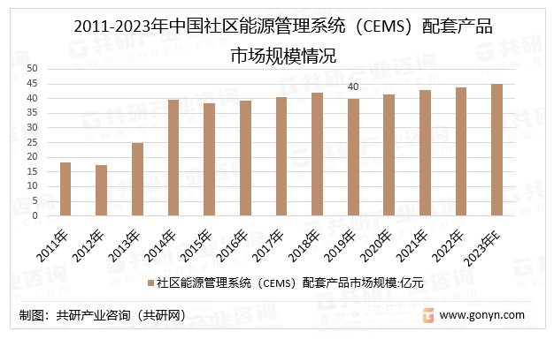 2011-2023年中国社区能源管理系统（CEMS）配套产品市场规模情况