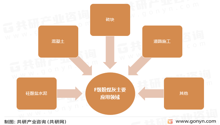 F级粉煤灰主要应用领域