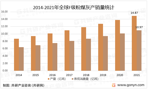 2014-2021年全球F级粉煤灰产销量统计