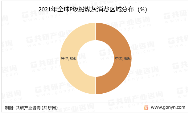 2021年全球F级粉煤灰消费区域分布（%）